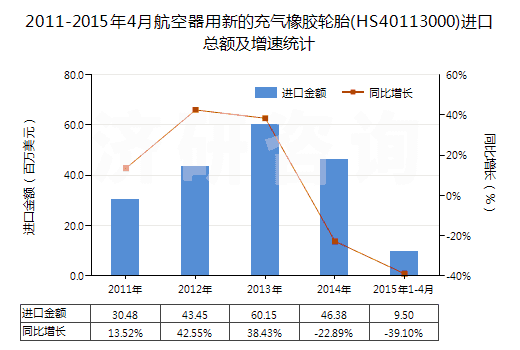 2011-2015年4月航空器用新的充氣橡膠輪胎(HS40113000)進口總額及增速統(tǒng)計 2011-2015年4月航空器用新的充氣橡膠輪胎(HS40113000)進口總額及增速統(tǒng)計